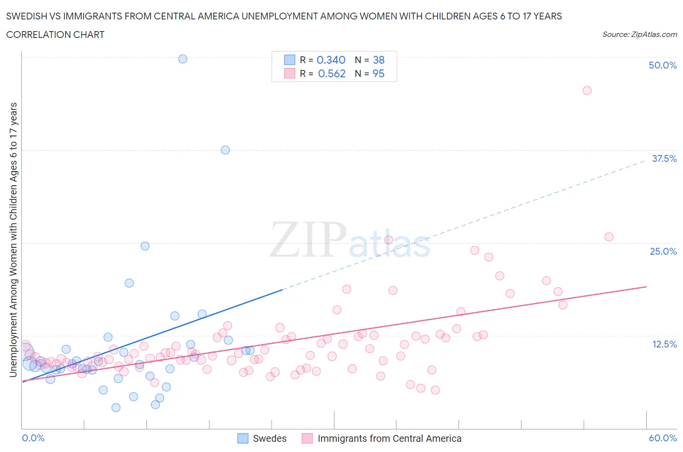 Swedish vs Immigrants from Central America Unemployment Among Women with Children Ages 6 to 17 years