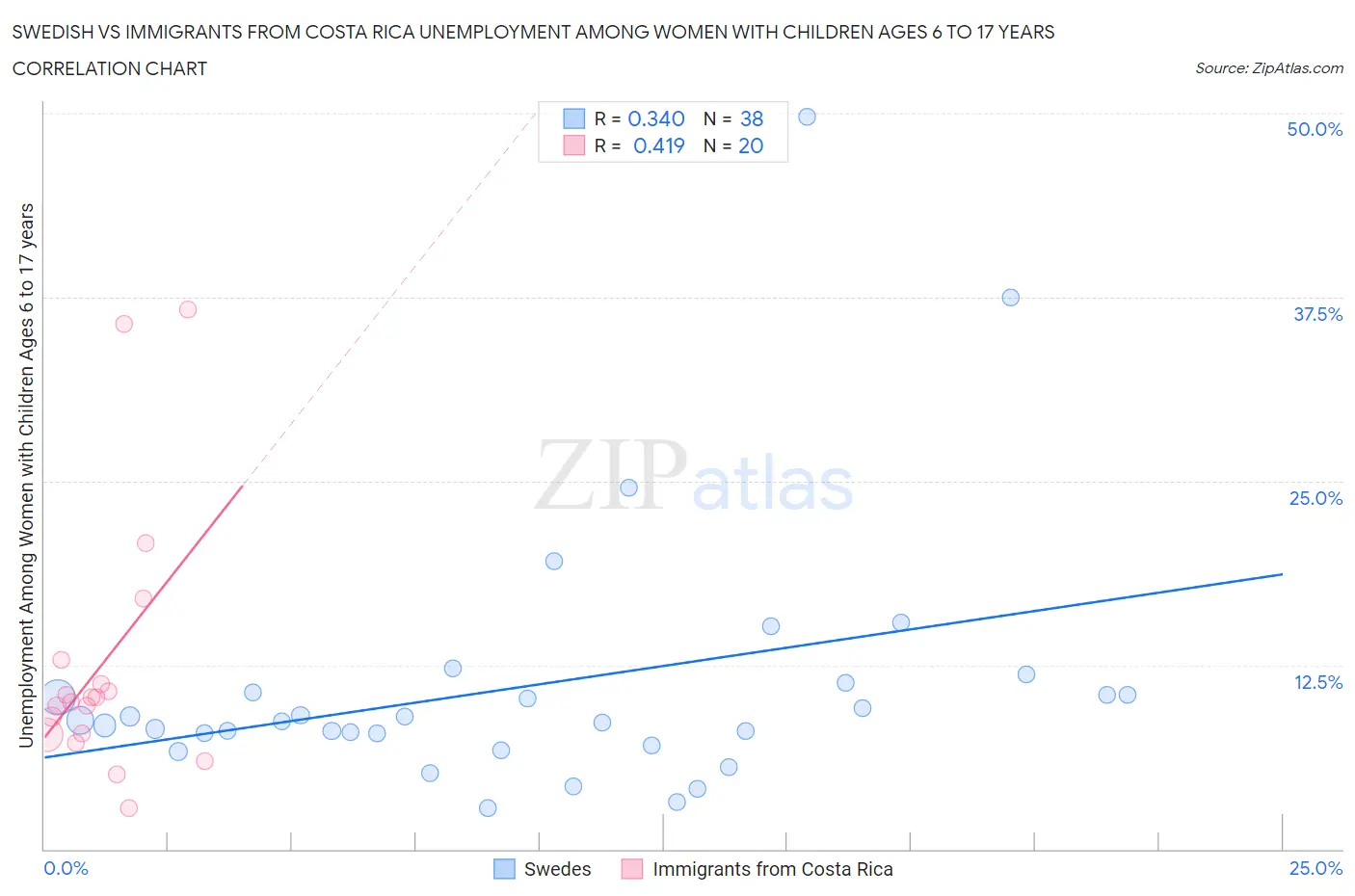 Swedish vs Immigrants from Costa Rica Unemployment Among Women with Children Ages 6 to 17 years
