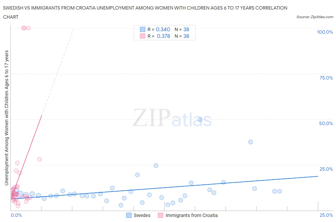 Swedish vs Immigrants from Croatia Unemployment Among Women with Children Ages 6 to 17 years