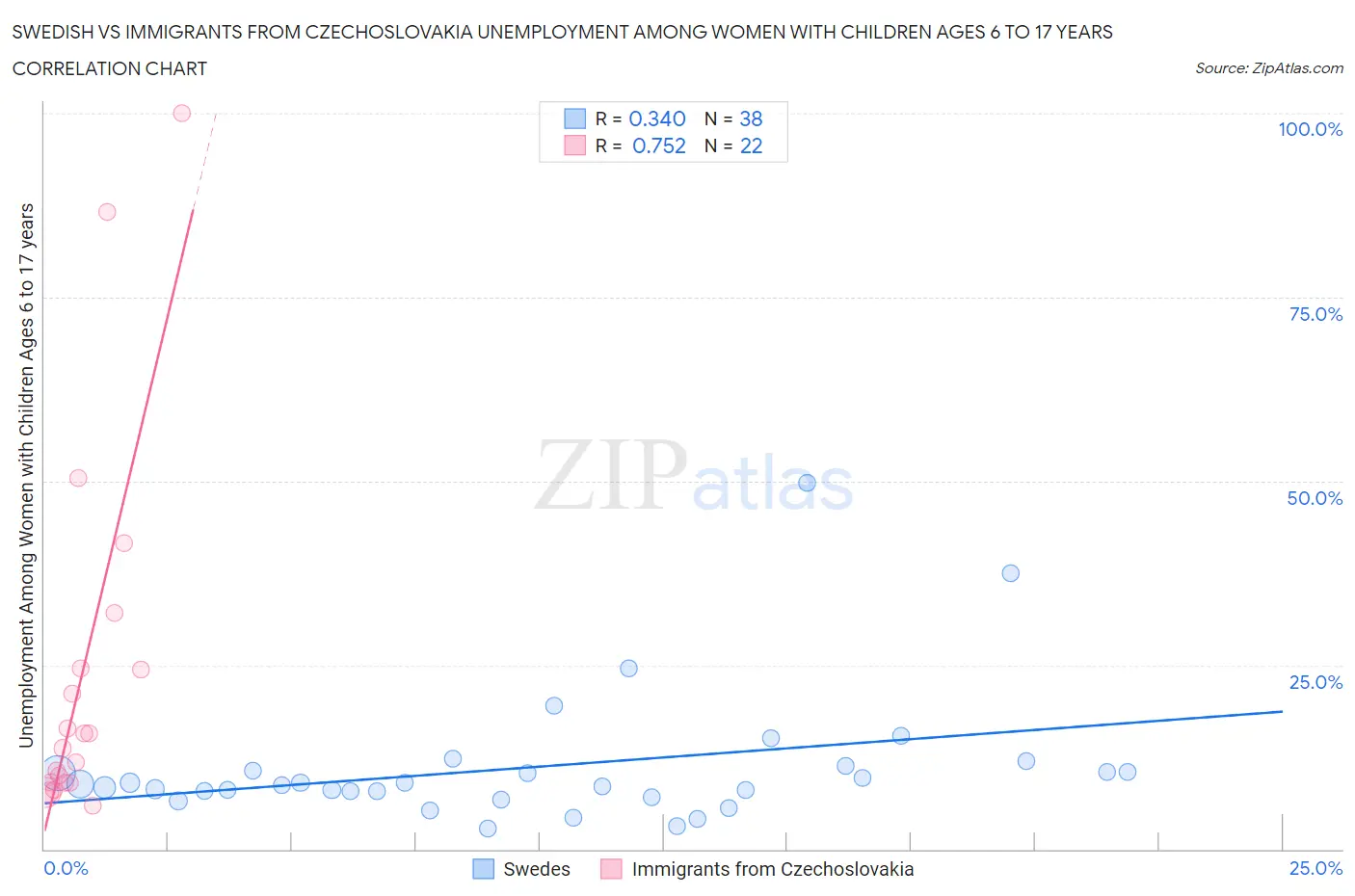 Swedish vs Immigrants from Czechoslovakia Unemployment Among Women with Children Ages 6 to 17 years