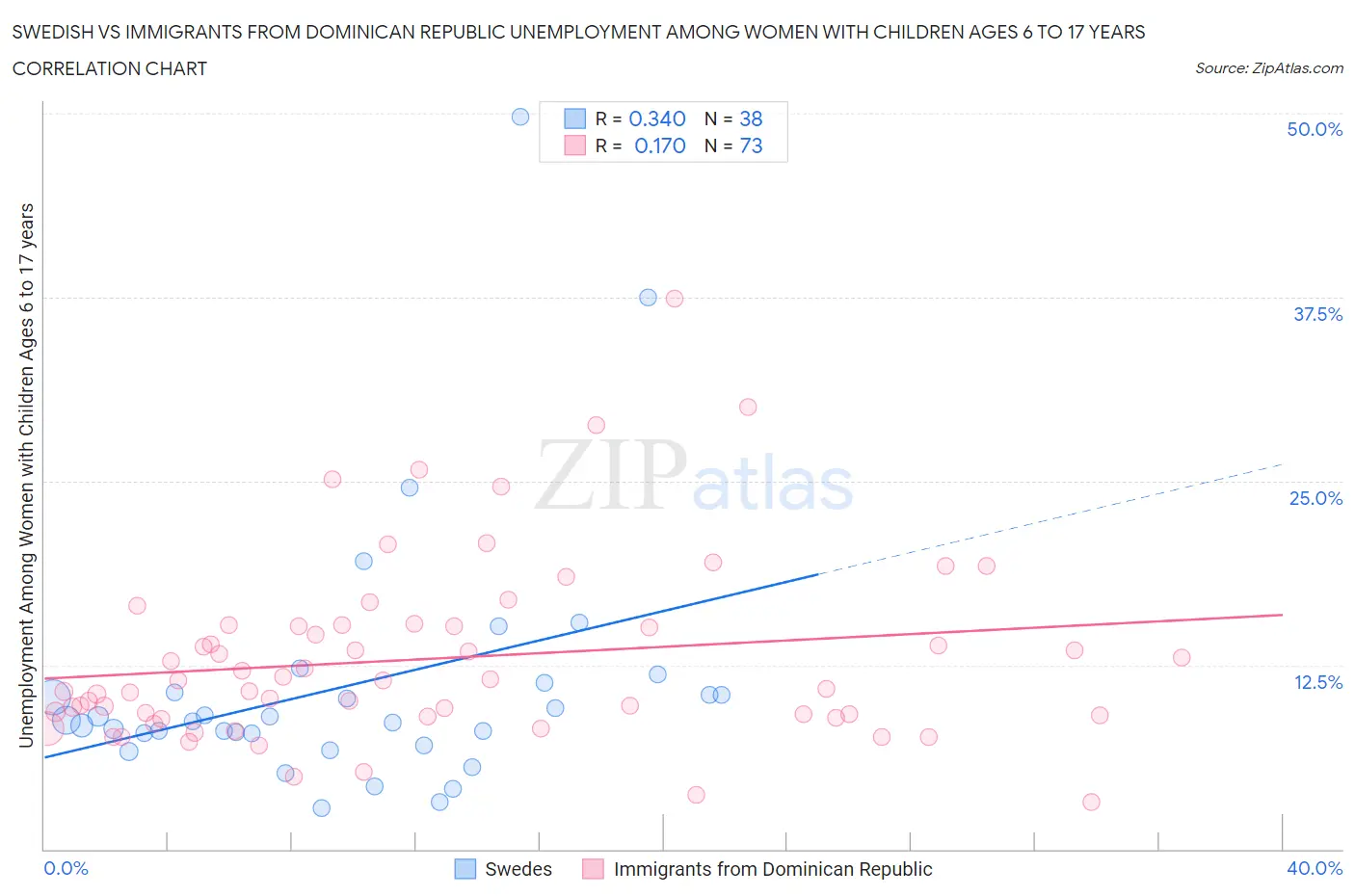 Swedish vs Immigrants from Dominican Republic Unemployment Among Women with Children Ages 6 to 17 years