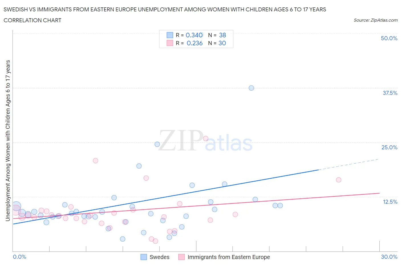 Swedish vs Immigrants from Eastern Europe Unemployment Among Women with Children Ages 6 to 17 years