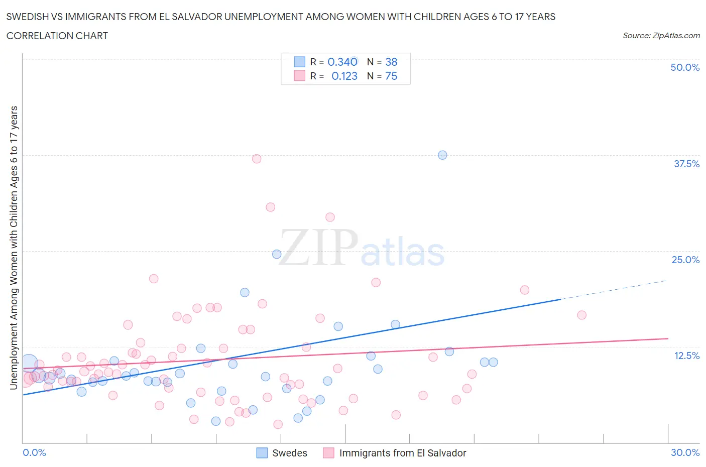Swedish vs Immigrants from El Salvador Unemployment Among Women with Children Ages 6 to 17 years