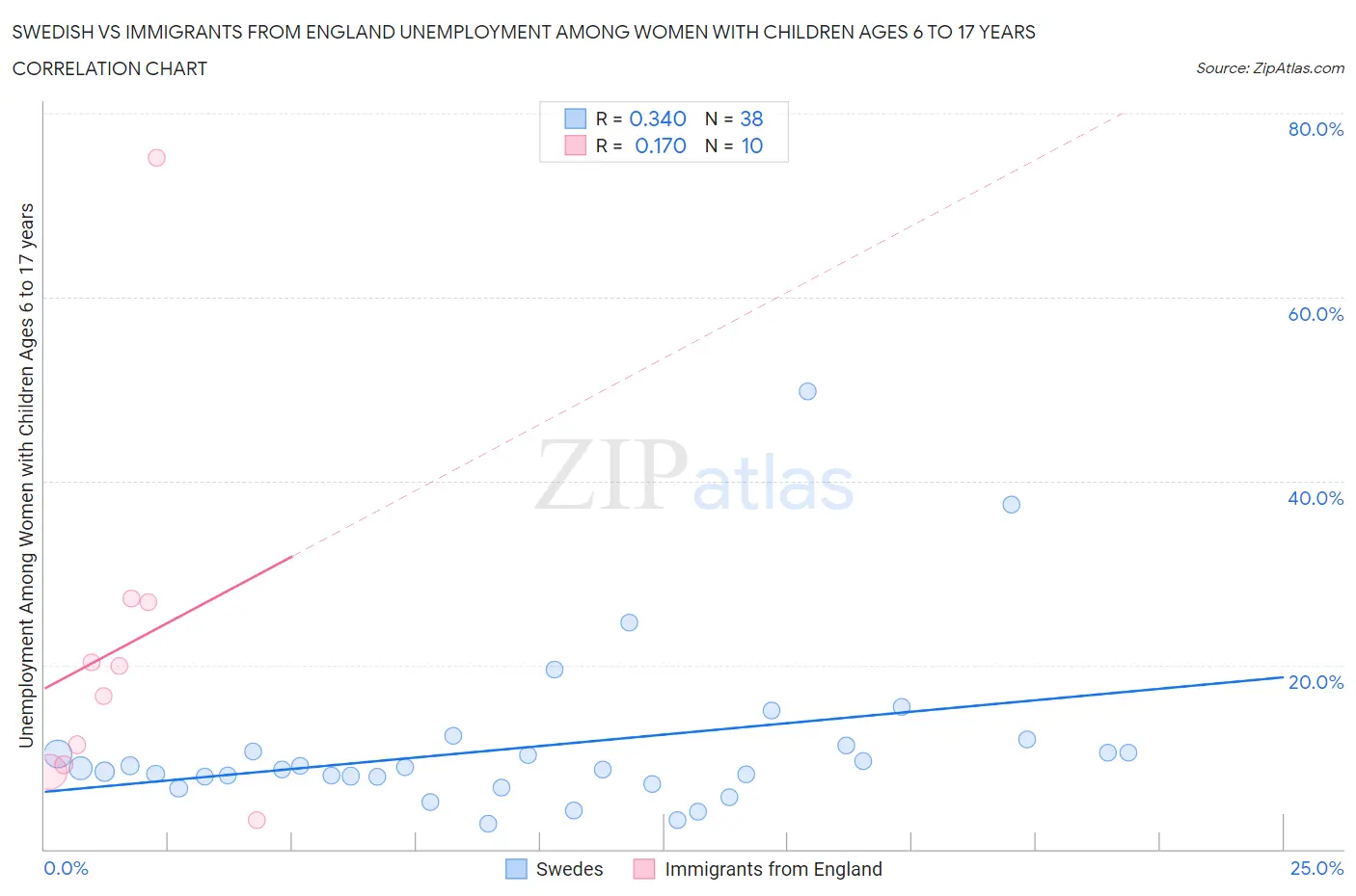 Swedish vs Immigrants from England Unemployment Among Women with Children Ages 6 to 17 years