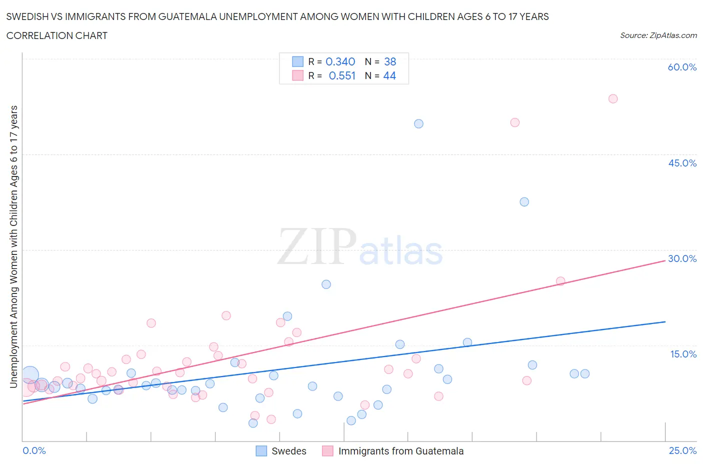 Swedish vs Immigrants from Guatemala Unemployment Among Women with Children Ages 6 to 17 years