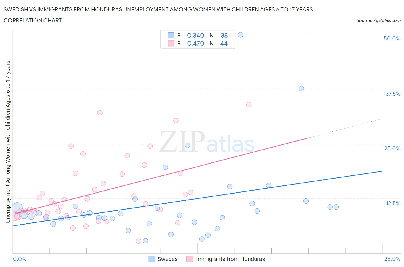 Swedish vs Immigrants from Honduras Unemployment Among Women with Children Ages 6 to 17 years