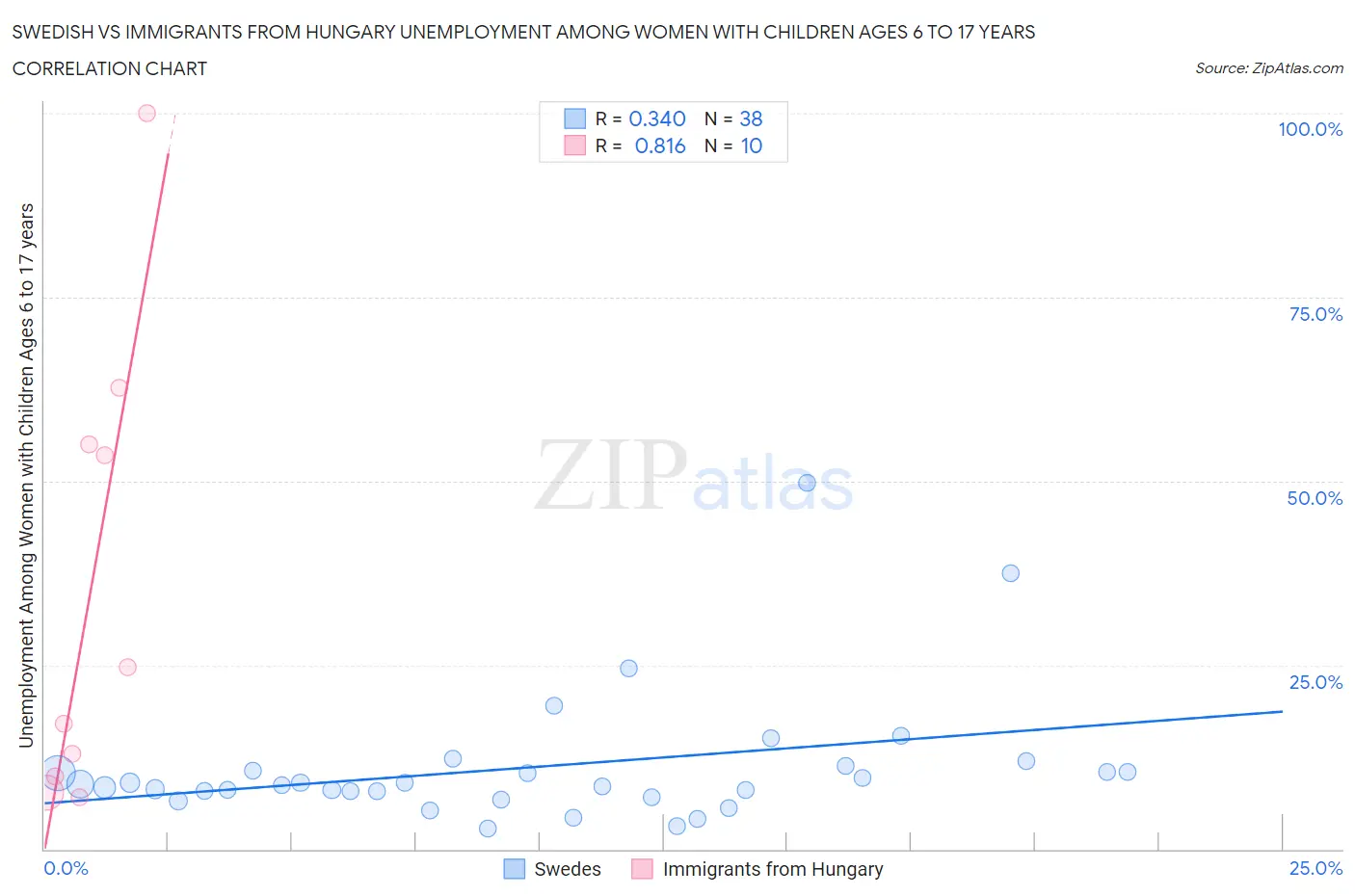 Swedish vs Immigrants from Hungary Unemployment Among Women with Children Ages 6 to 17 years