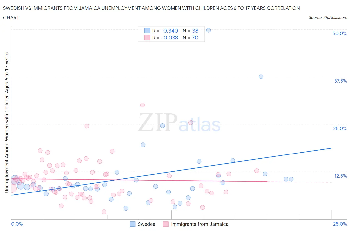 Swedish vs Immigrants from Jamaica Unemployment Among Women with Children Ages 6 to 17 years