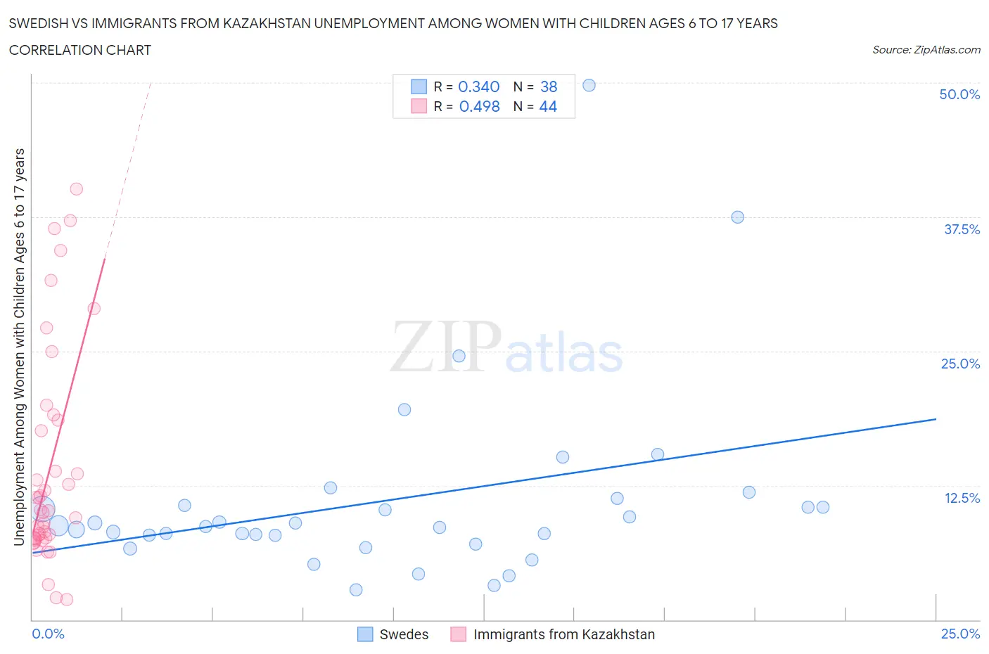 Swedish vs Immigrants from Kazakhstan Unemployment Among Women with Children Ages 6 to 17 years