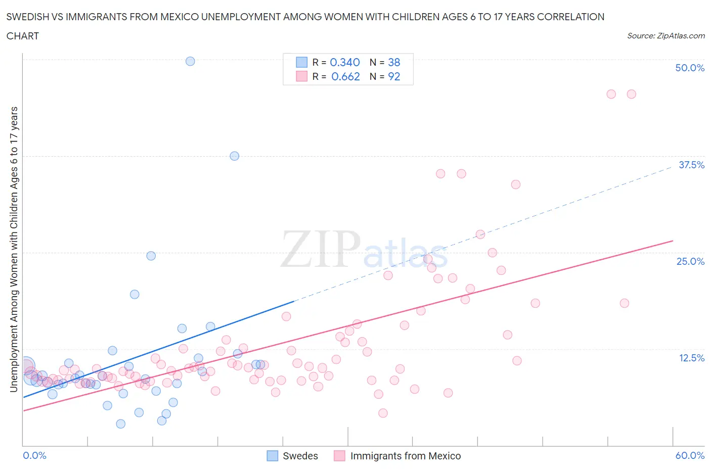Swedish vs Immigrants from Mexico Unemployment Among Women with Children Ages 6 to 17 years