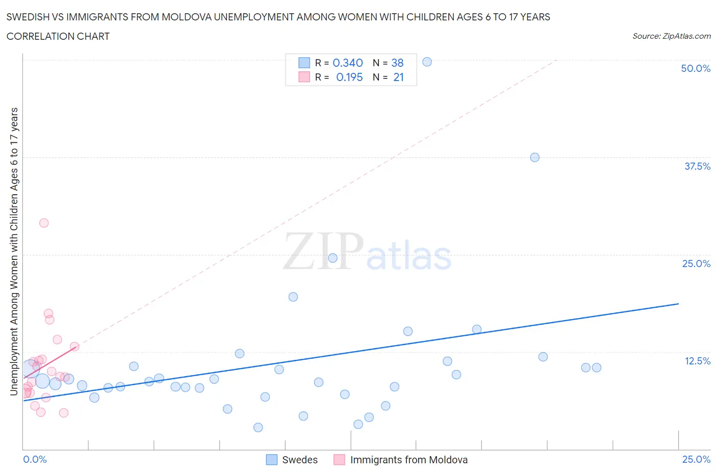Swedish vs Immigrants from Moldova Unemployment Among Women with Children Ages 6 to 17 years