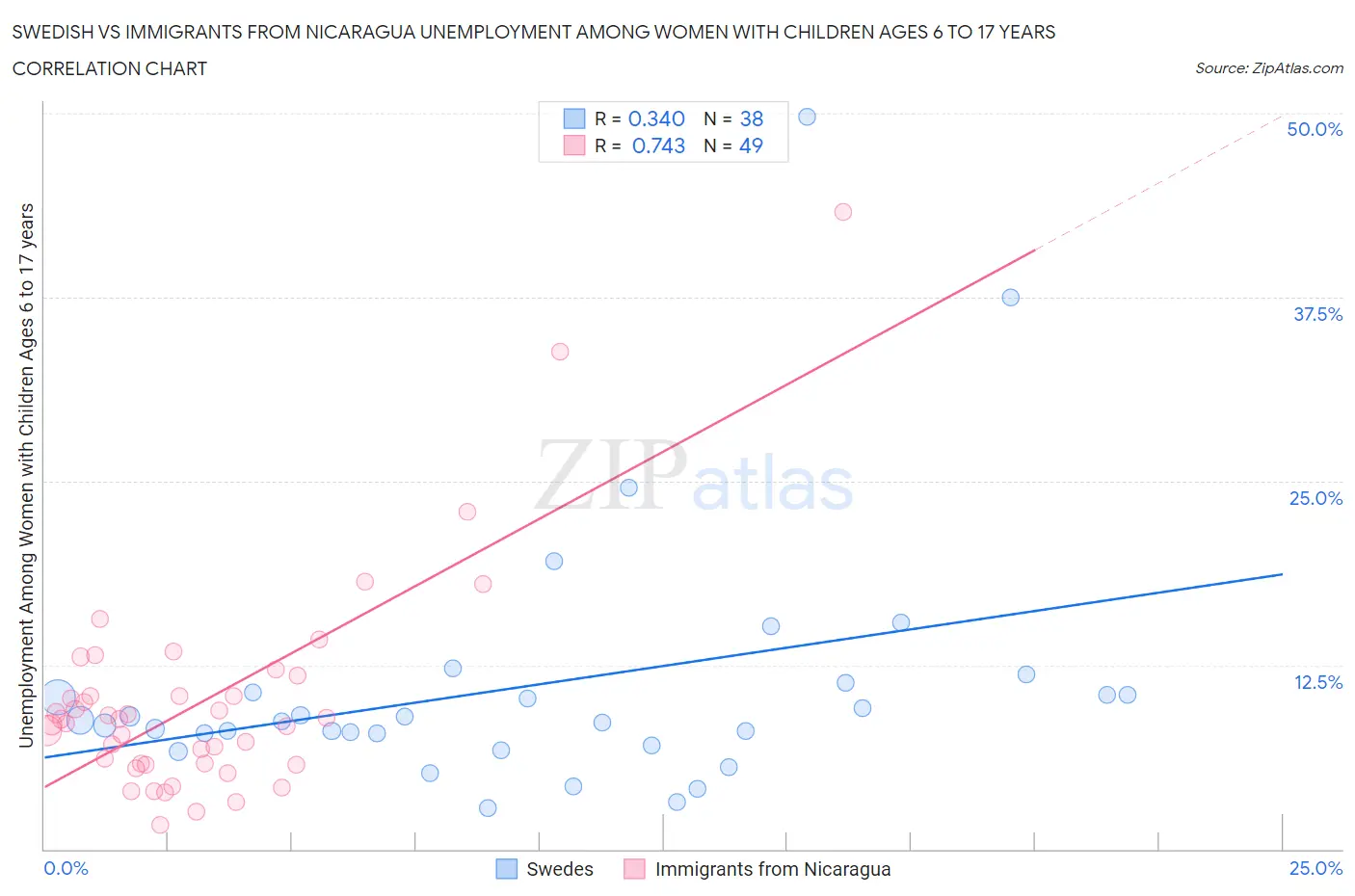 Swedish vs Immigrants from Nicaragua Unemployment Among Women with Children Ages 6 to 17 years