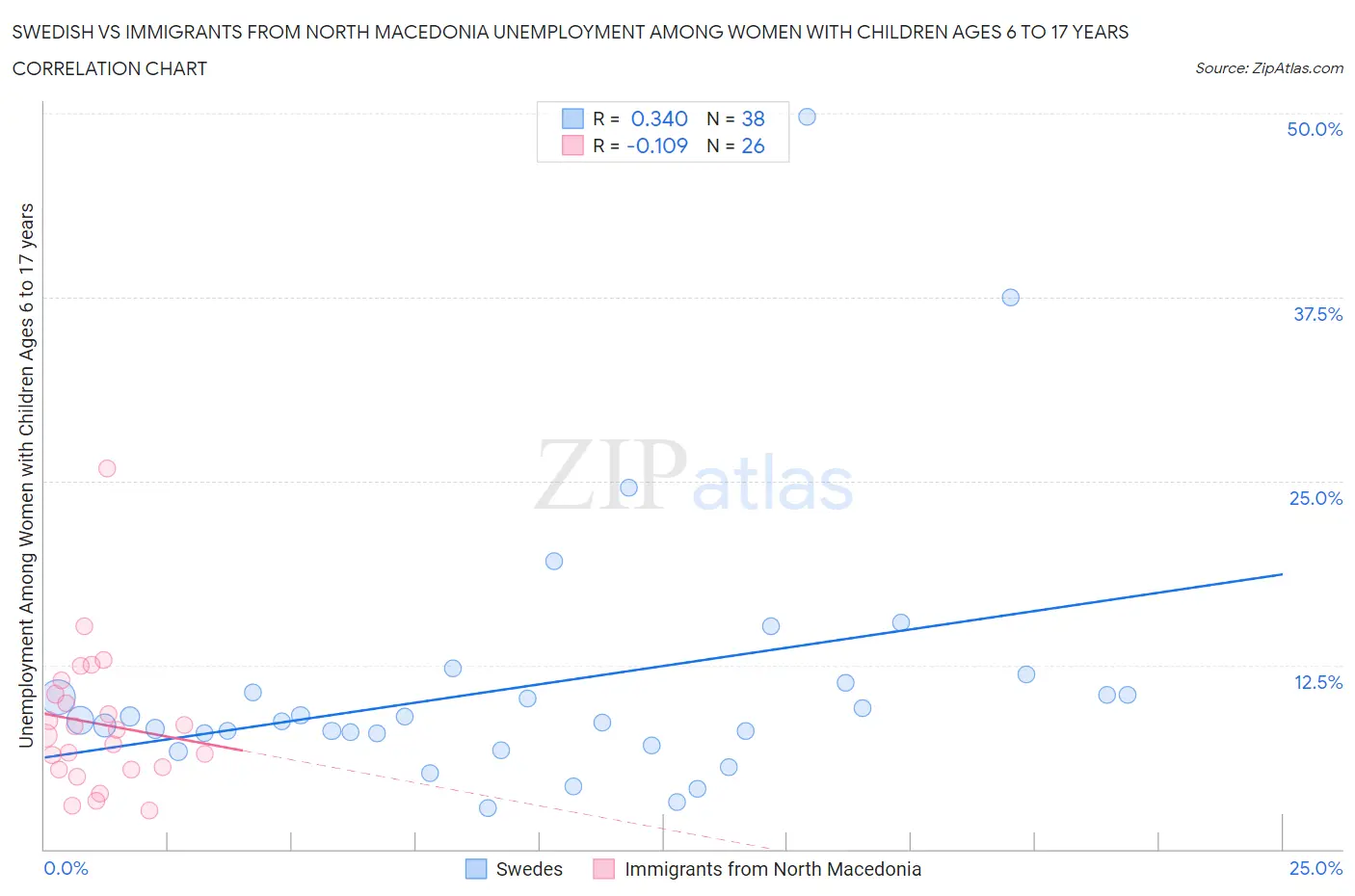Swedish vs Immigrants from North Macedonia Unemployment Among Women with Children Ages 6 to 17 years