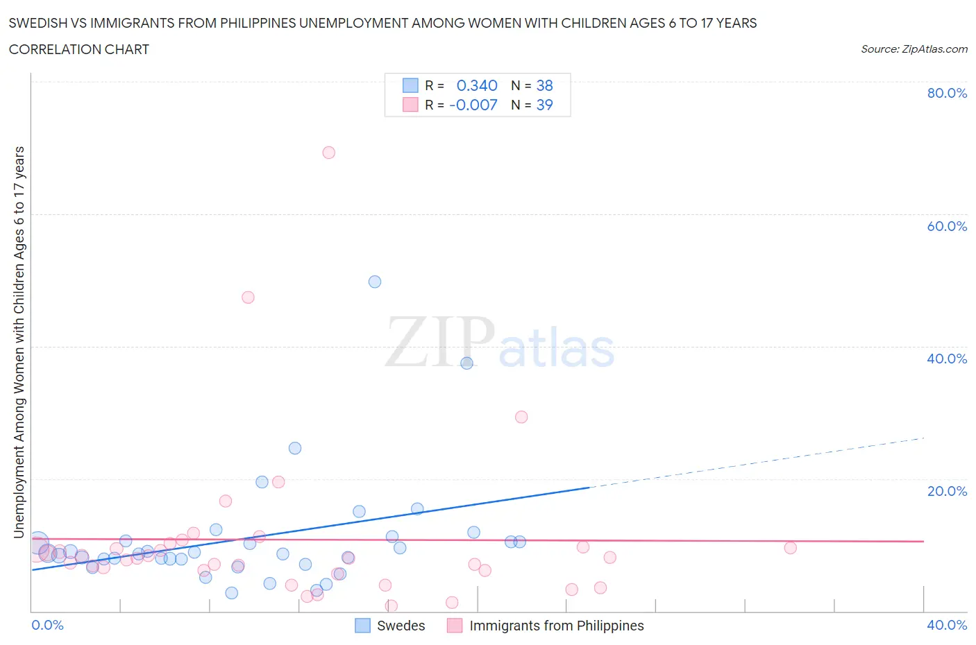 Swedish vs Immigrants from Philippines Unemployment Among Women with Children Ages 6 to 17 years