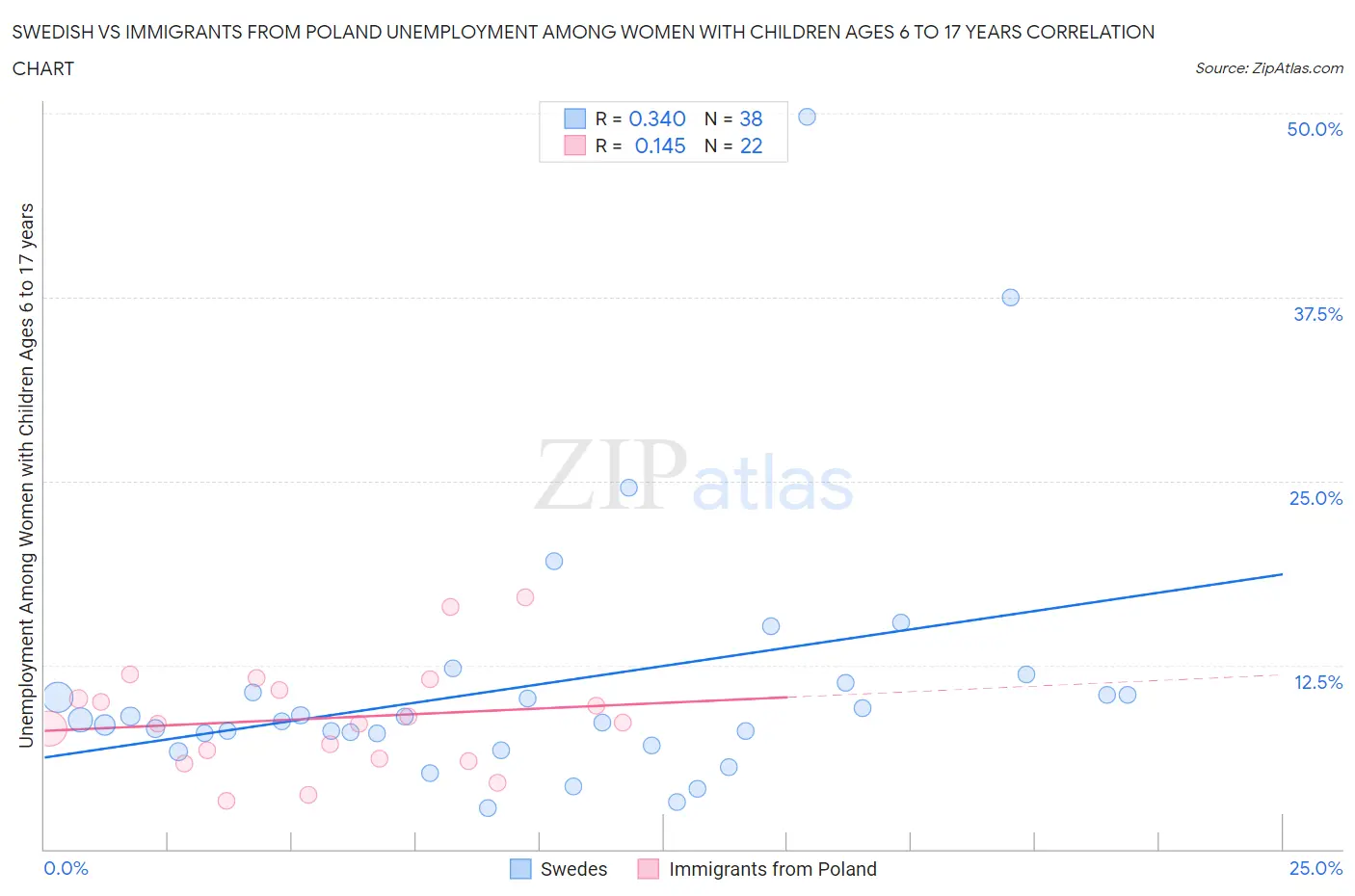 Swedish vs Immigrants from Poland Unemployment Among Women with Children Ages 6 to 17 years