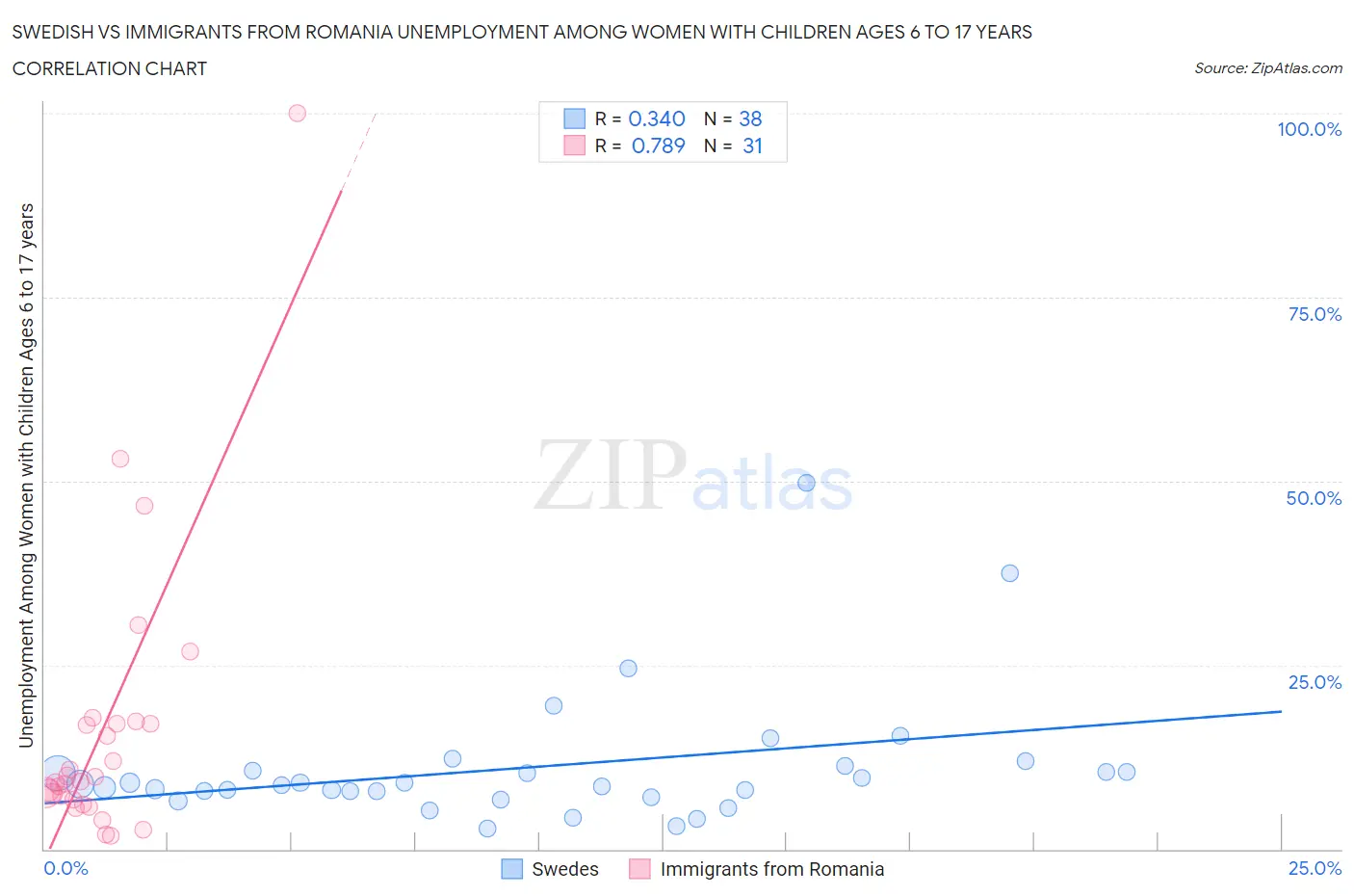 Swedish vs Immigrants from Romania Unemployment Among Women with Children Ages 6 to 17 years