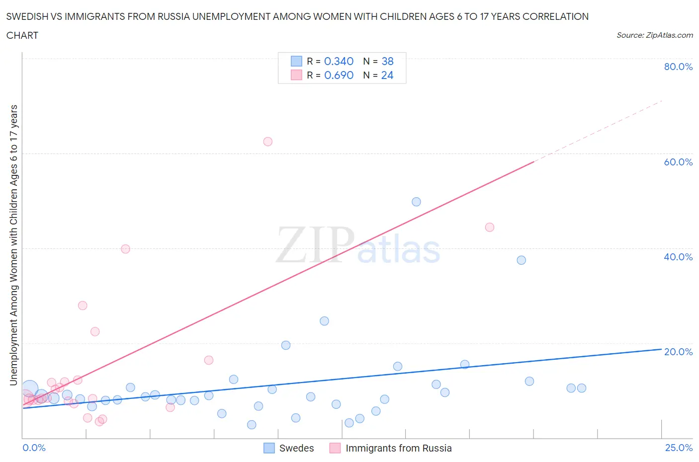 Swedish vs Immigrants from Russia Unemployment Among Women with Children Ages 6 to 17 years
