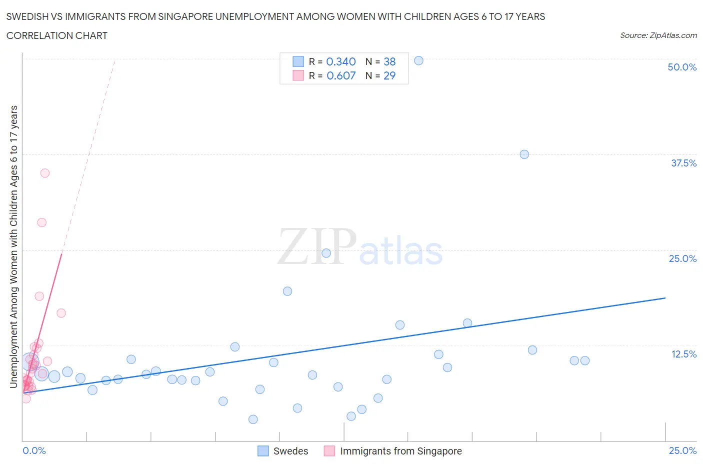 Swedish vs Immigrants from Singapore Unemployment Among Women with Children Ages 6 to 17 years