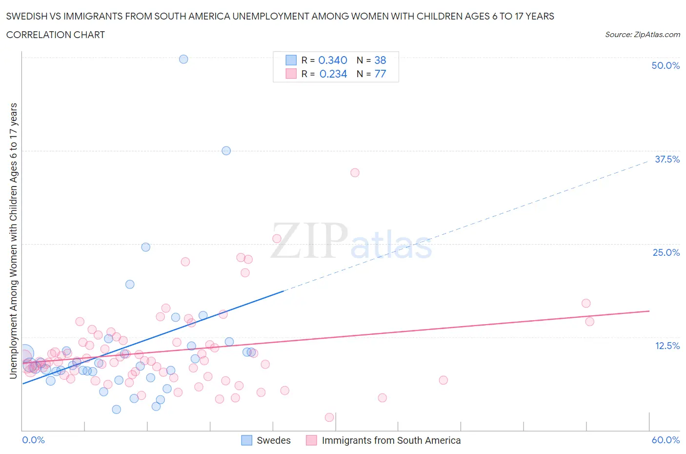Swedish vs Immigrants from South America Unemployment Among Women with Children Ages 6 to 17 years