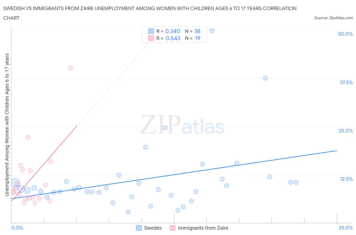 Swedish vs Immigrants from Zaire Unemployment Among Women with Children Ages 6 to 17 years