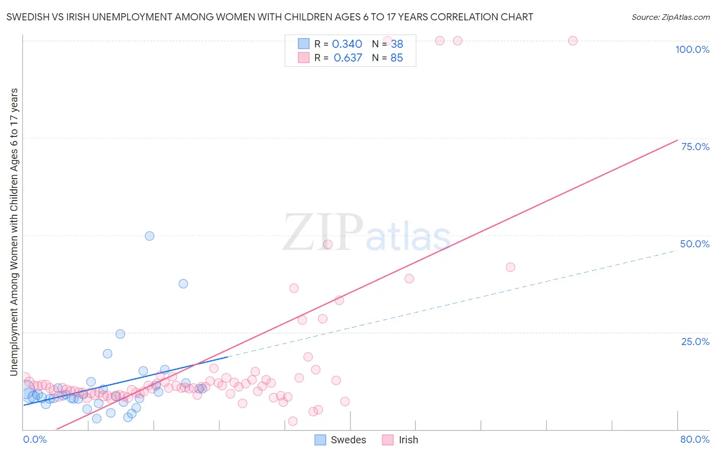 Swedish vs Irish Unemployment Among Women with Children Ages 6 to 17 years
