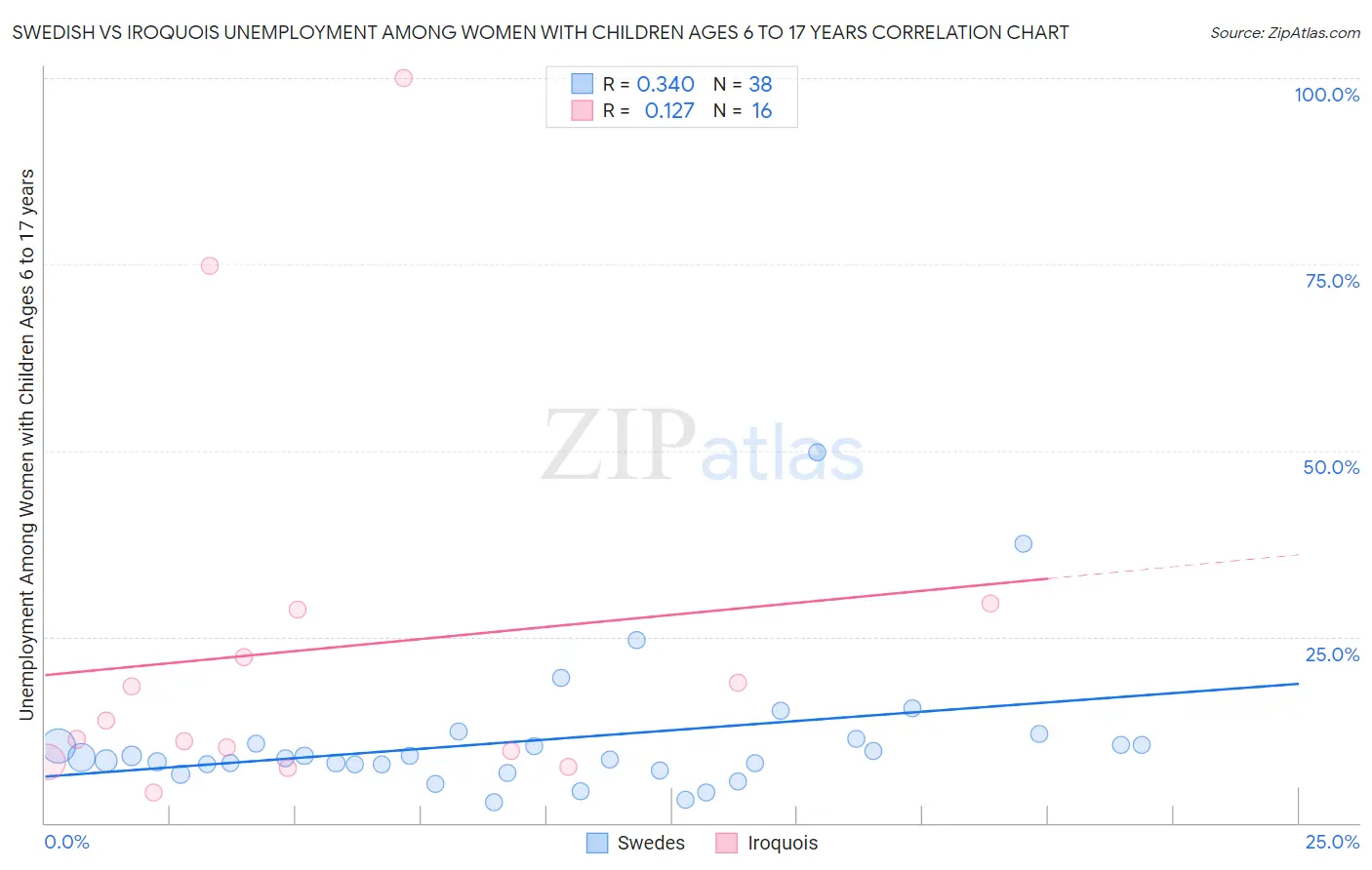 Swedish vs Iroquois Unemployment Among Women with Children Ages 6 to 17 years