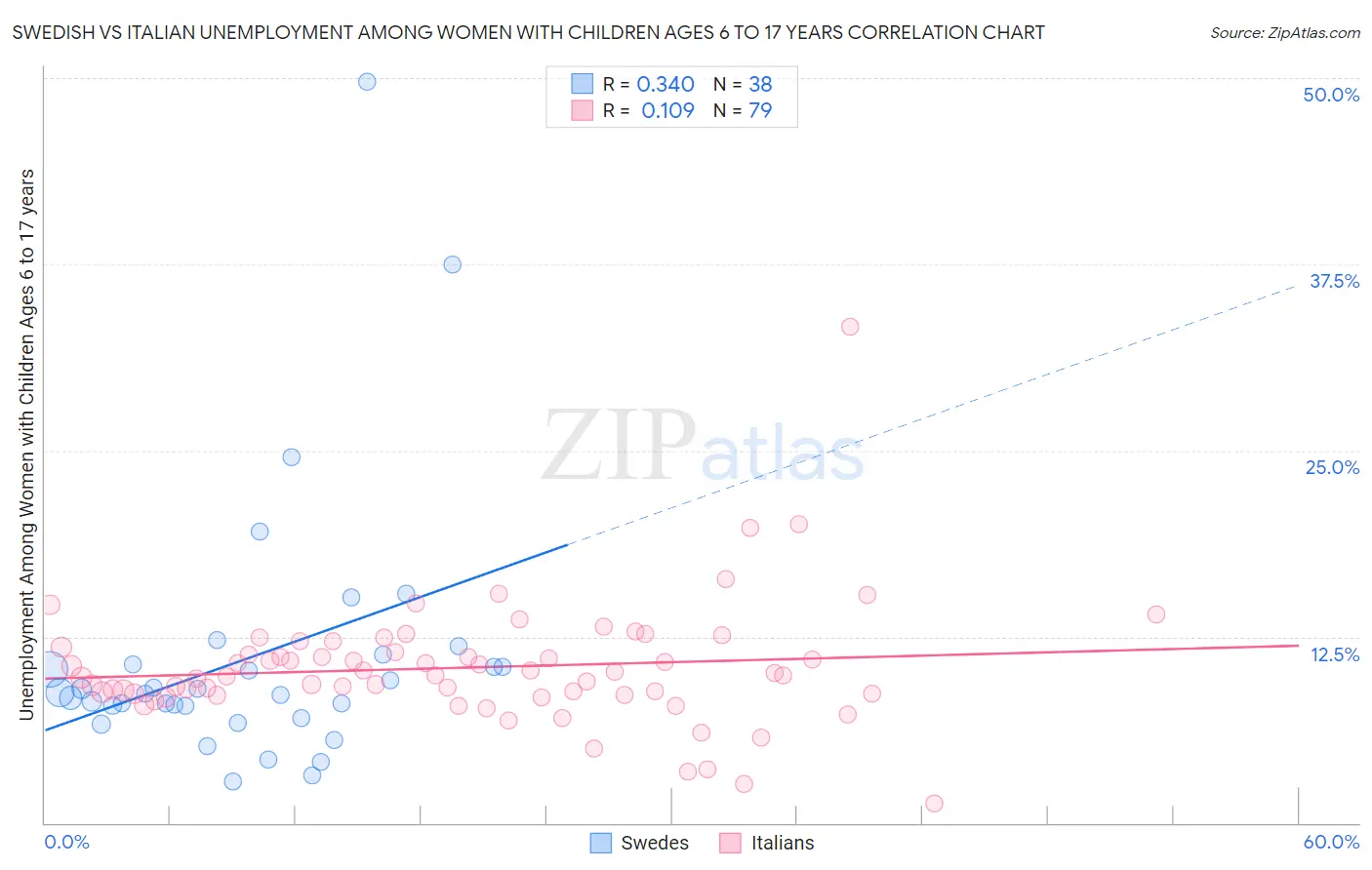 Swedish vs Italian Unemployment Among Women with Children Ages 6 to 17 years