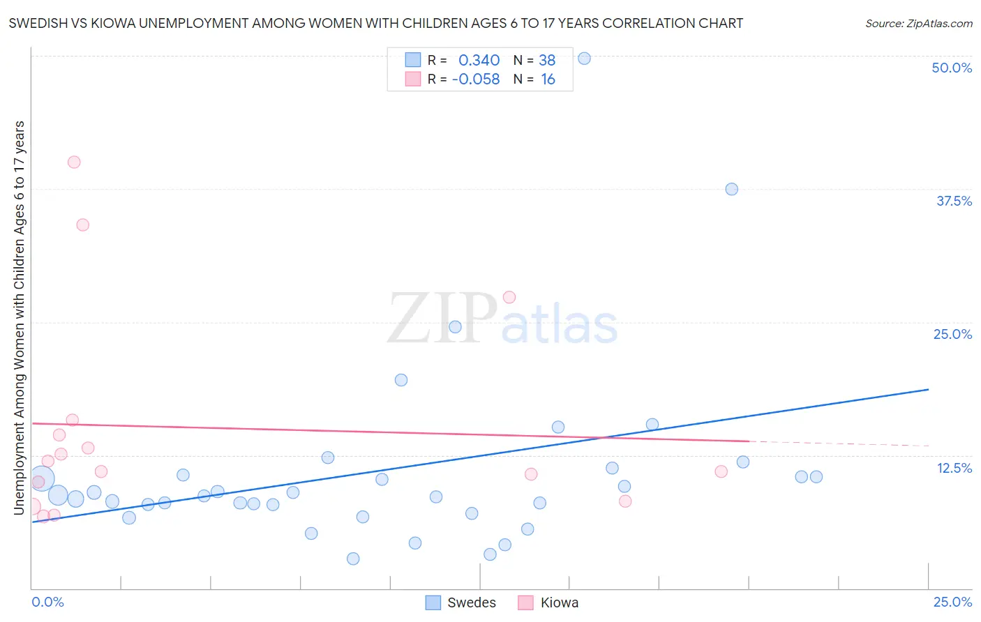 Swedish vs Kiowa Unemployment Among Women with Children Ages 6 to 17 years
