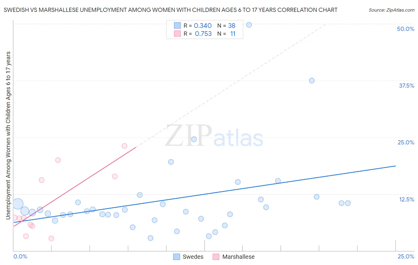 Swedish vs Marshallese Unemployment Among Women with Children Ages 6 to 17 years