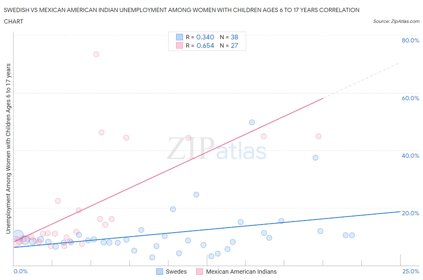 Swedish vs Mexican American Indian Unemployment Among Women with Children Ages 6 to 17 years