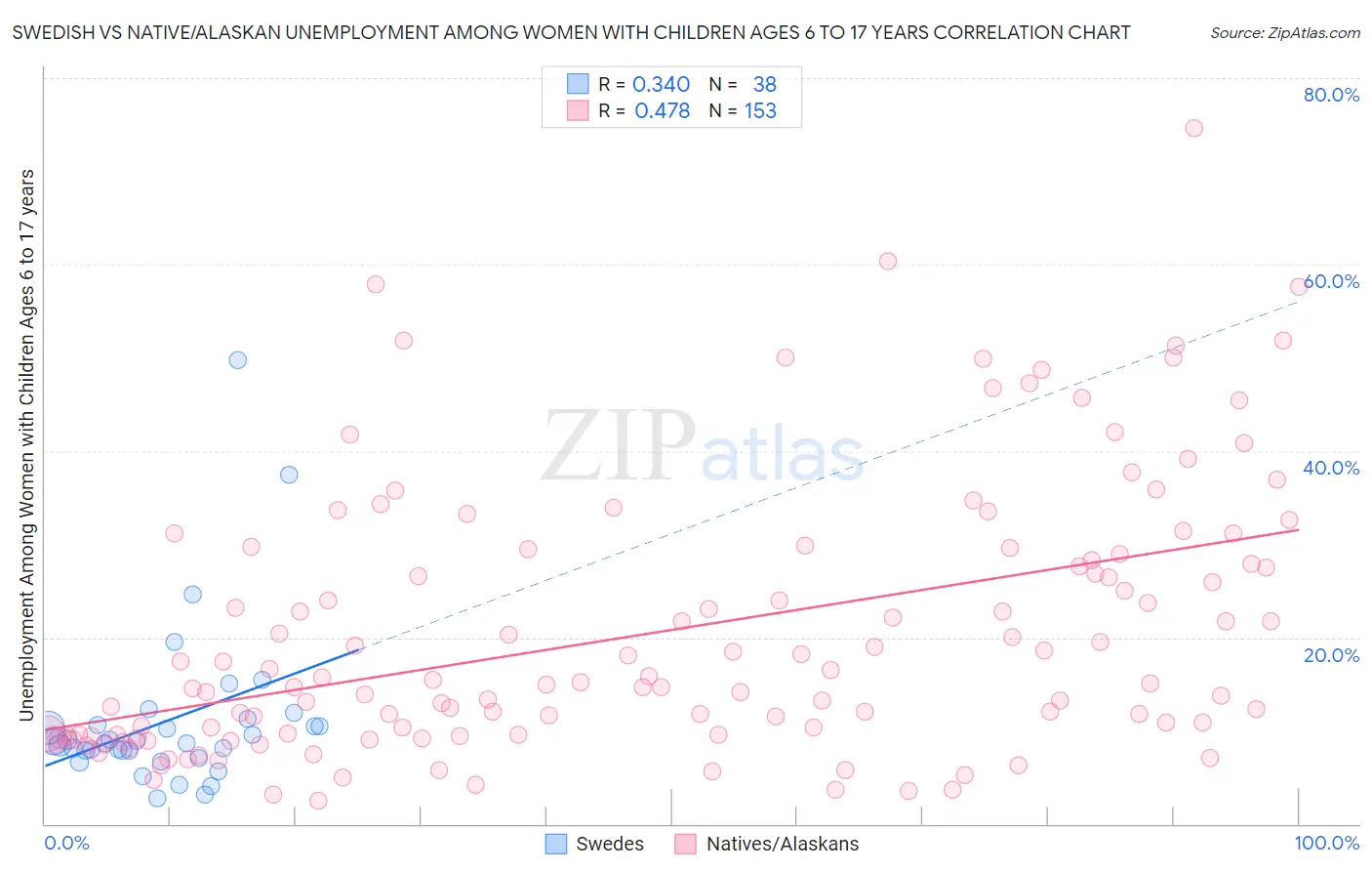 Swedish vs Native/Alaskan Unemployment Among Women with Children Ages 6 to 17 years