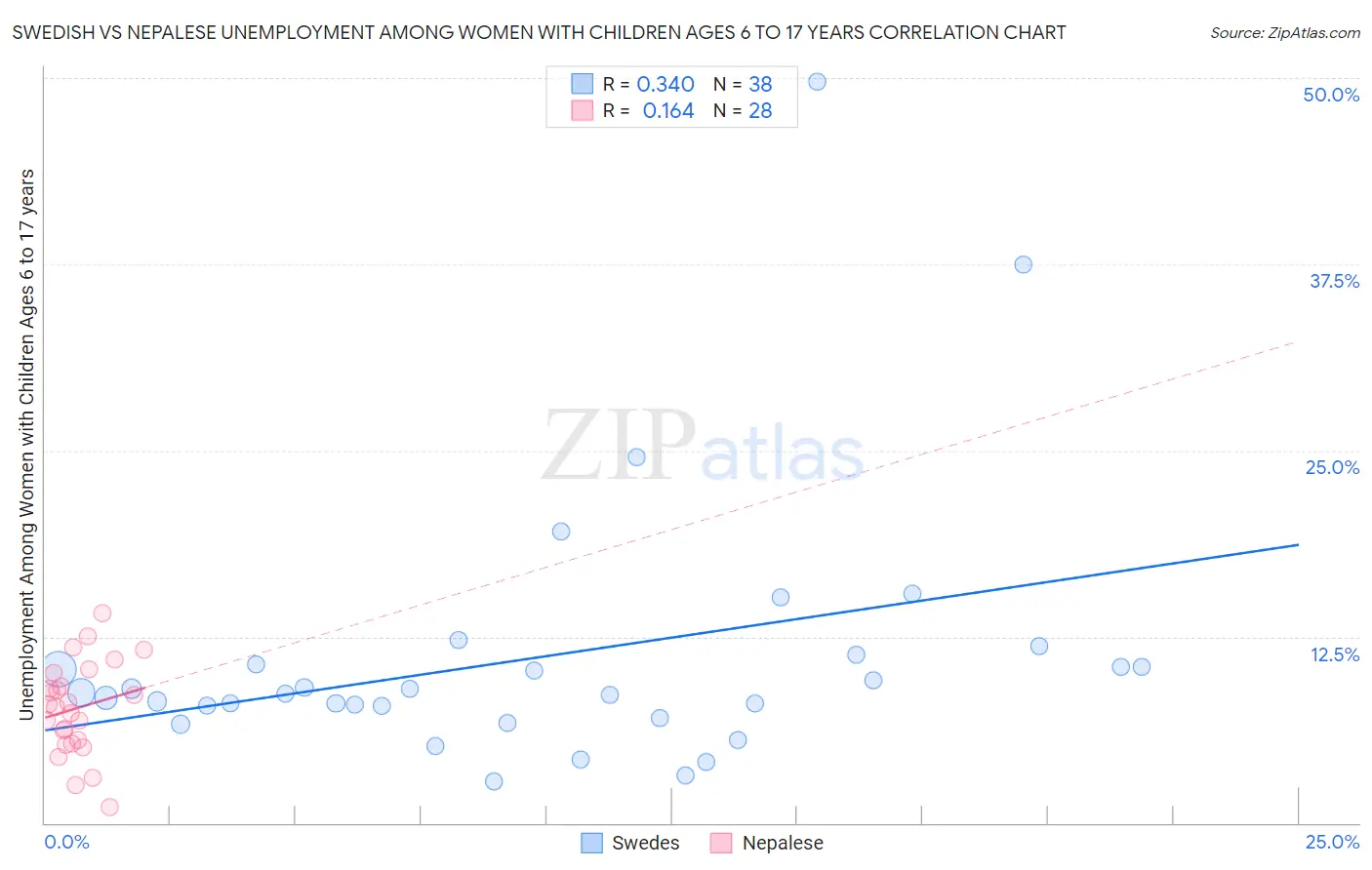 Swedish vs Nepalese Unemployment Among Women with Children Ages 6 to 17 years
