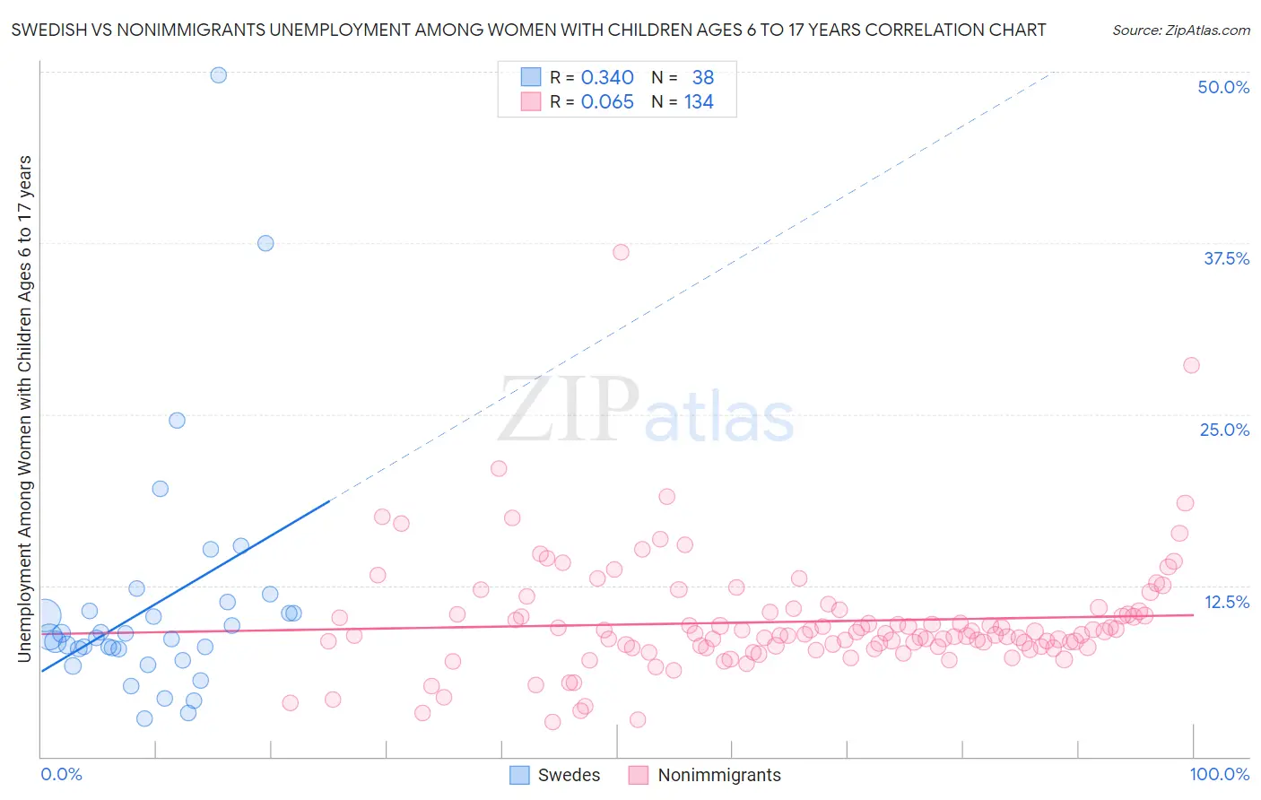 Swedish vs Nonimmigrants Unemployment Among Women with Children Ages 6 to 17 years