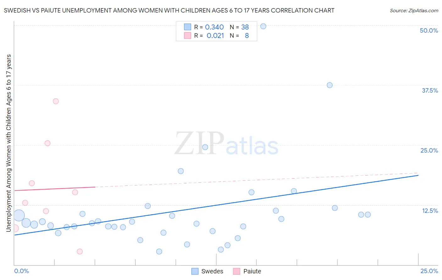 Swedish vs Paiute Unemployment Among Women with Children Ages 6 to 17 years