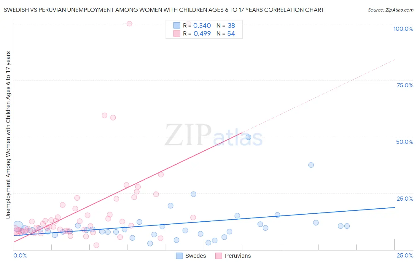 Swedish vs Peruvian Unemployment Among Women with Children Ages 6 to 17 years