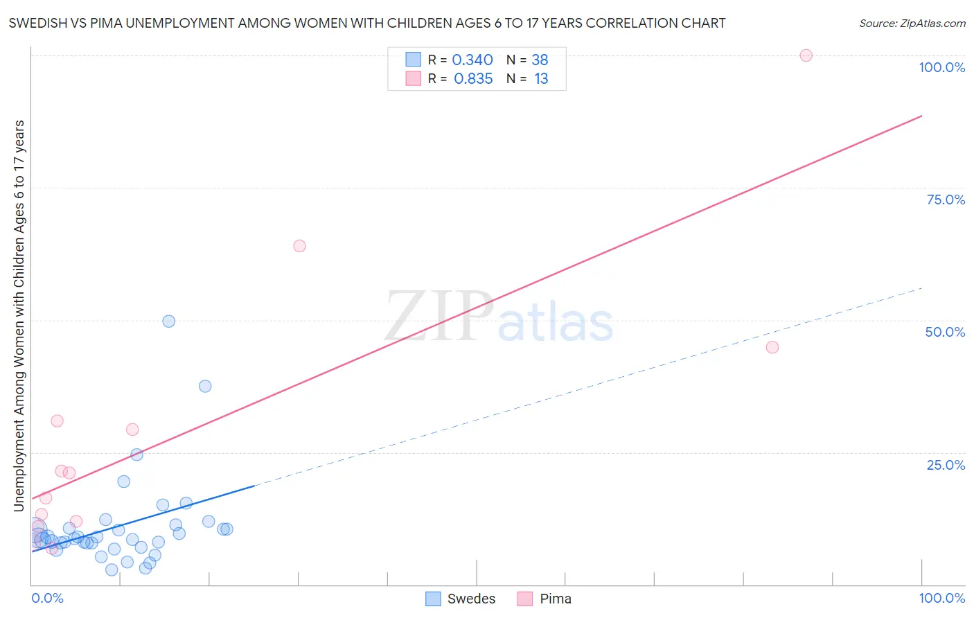 Swedish vs Pima Unemployment Among Women with Children Ages 6 to 17 years