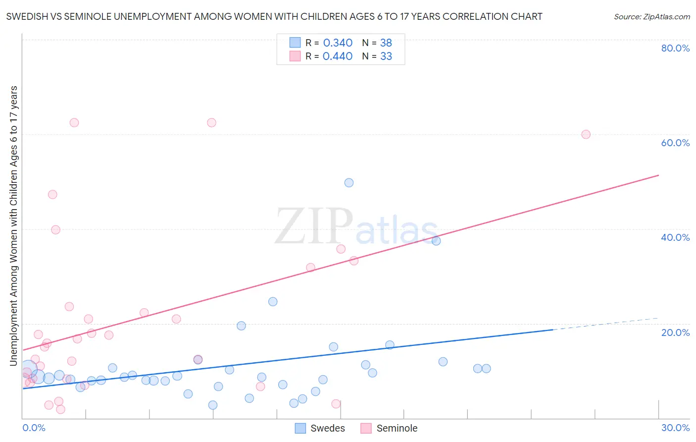 Swedish vs Seminole Unemployment Among Women with Children Ages 6 to 17 years