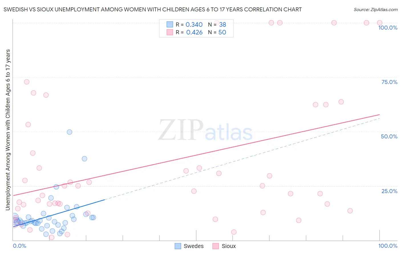 Swedish vs Sioux Unemployment Among Women with Children Ages 6 to 17 years