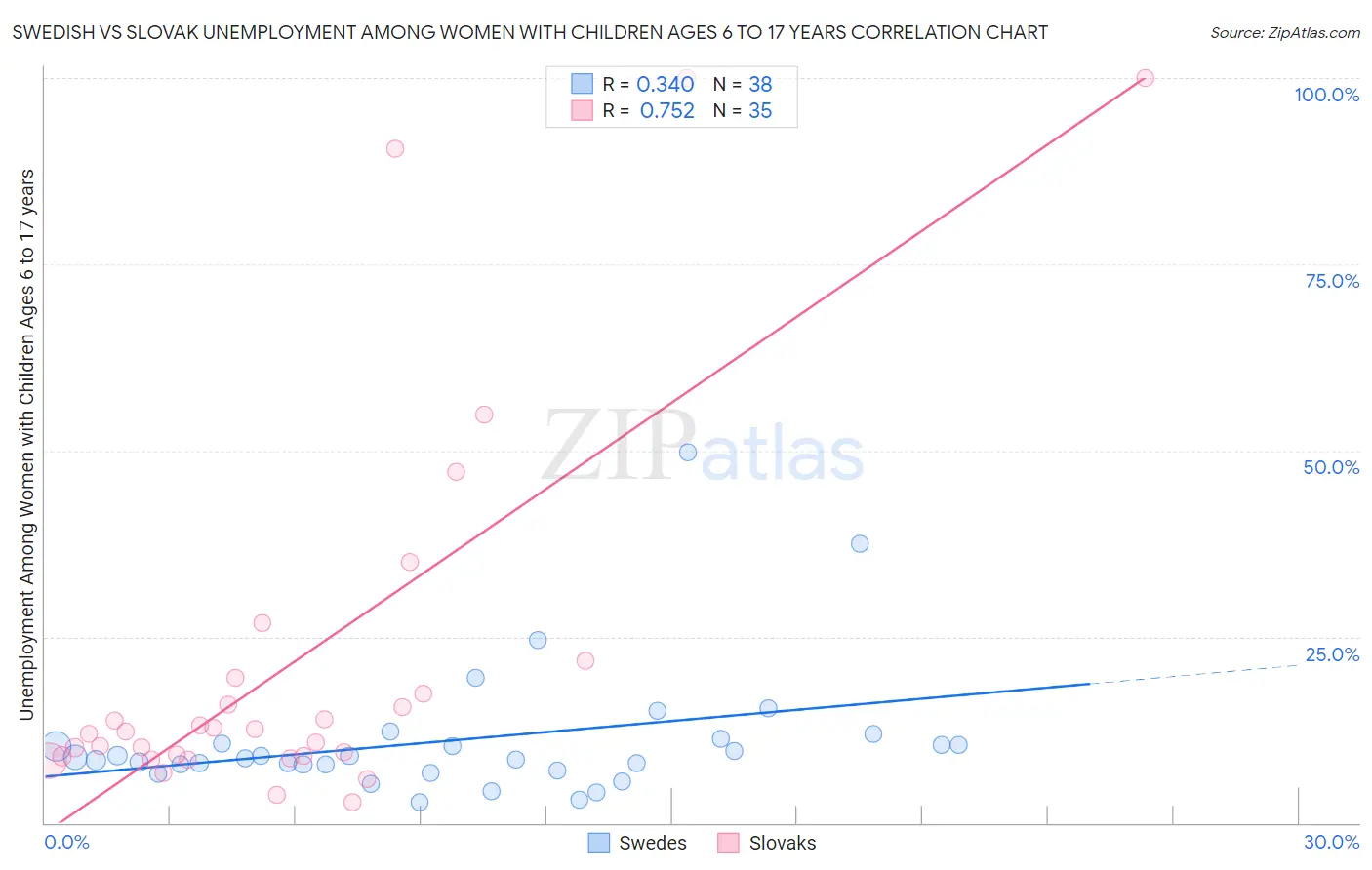 Swedish vs Slovak Unemployment Among Women with Children Ages 6 to 17 years