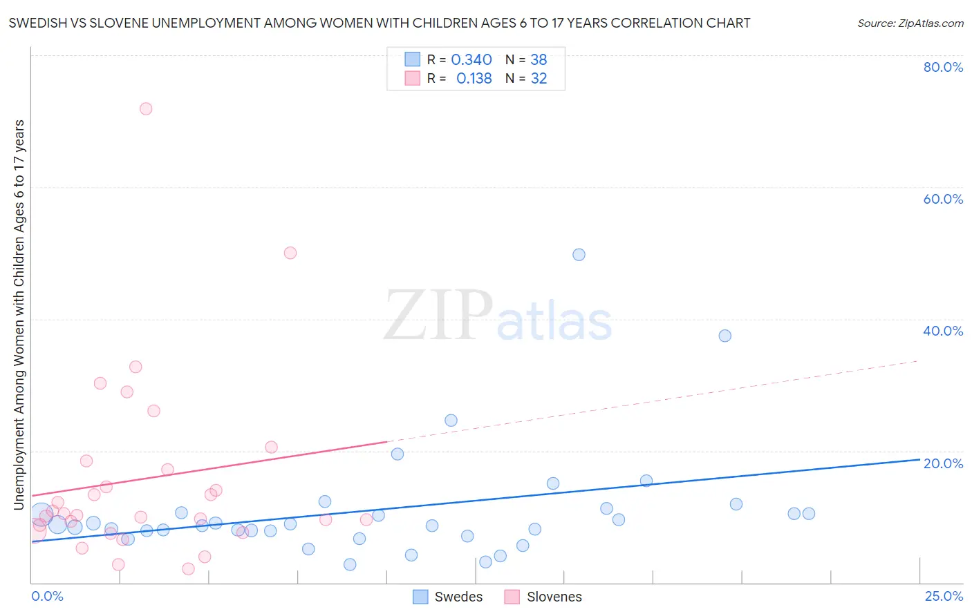 Swedish vs Slovene Unemployment Among Women with Children Ages 6 to 17 years