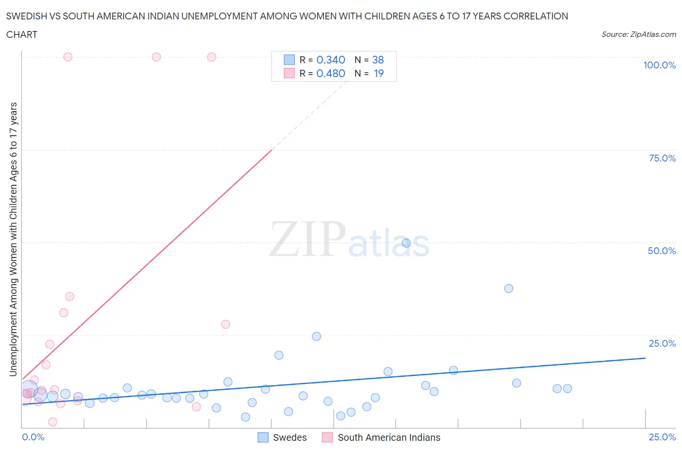 Swedish vs South American Indian Unemployment Among Women with Children Ages 6 to 17 years