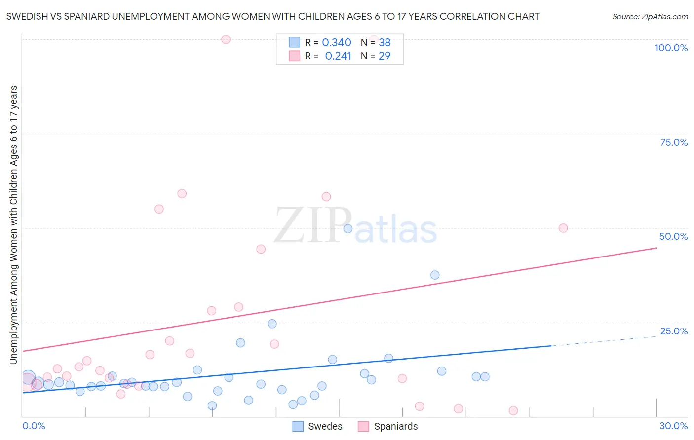 Swedish vs Spaniard Unemployment Among Women with Children Ages 6 to 17 years