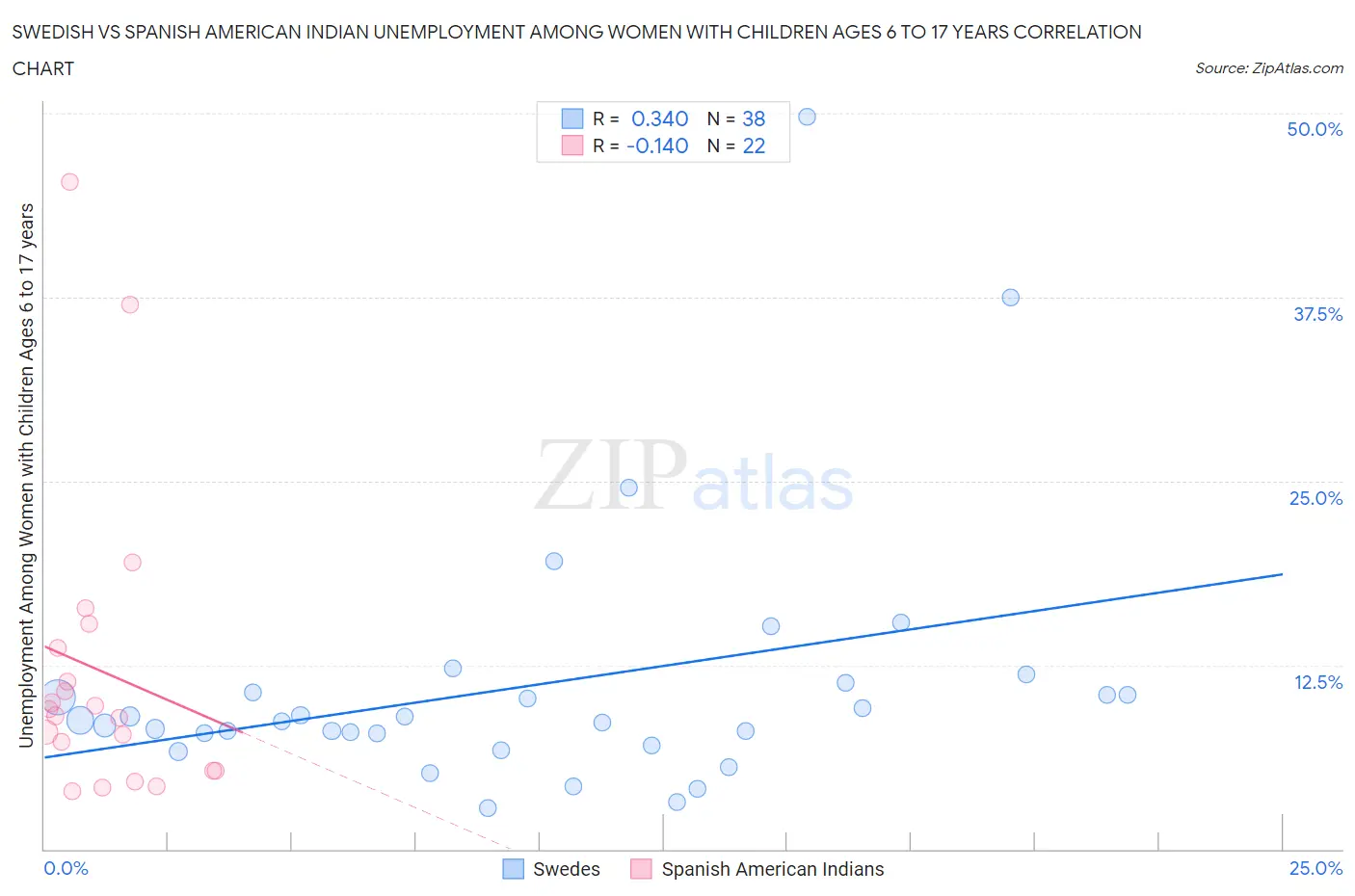 Swedish vs Spanish American Indian Unemployment Among Women with Children Ages 6 to 17 years