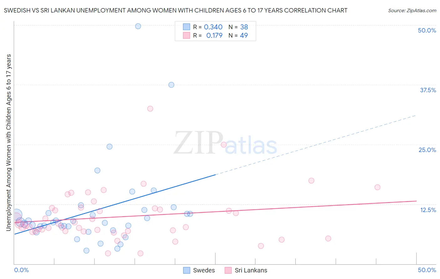 Swedish vs Sri Lankan Unemployment Among Women with Children Ages 6 to 17 years
