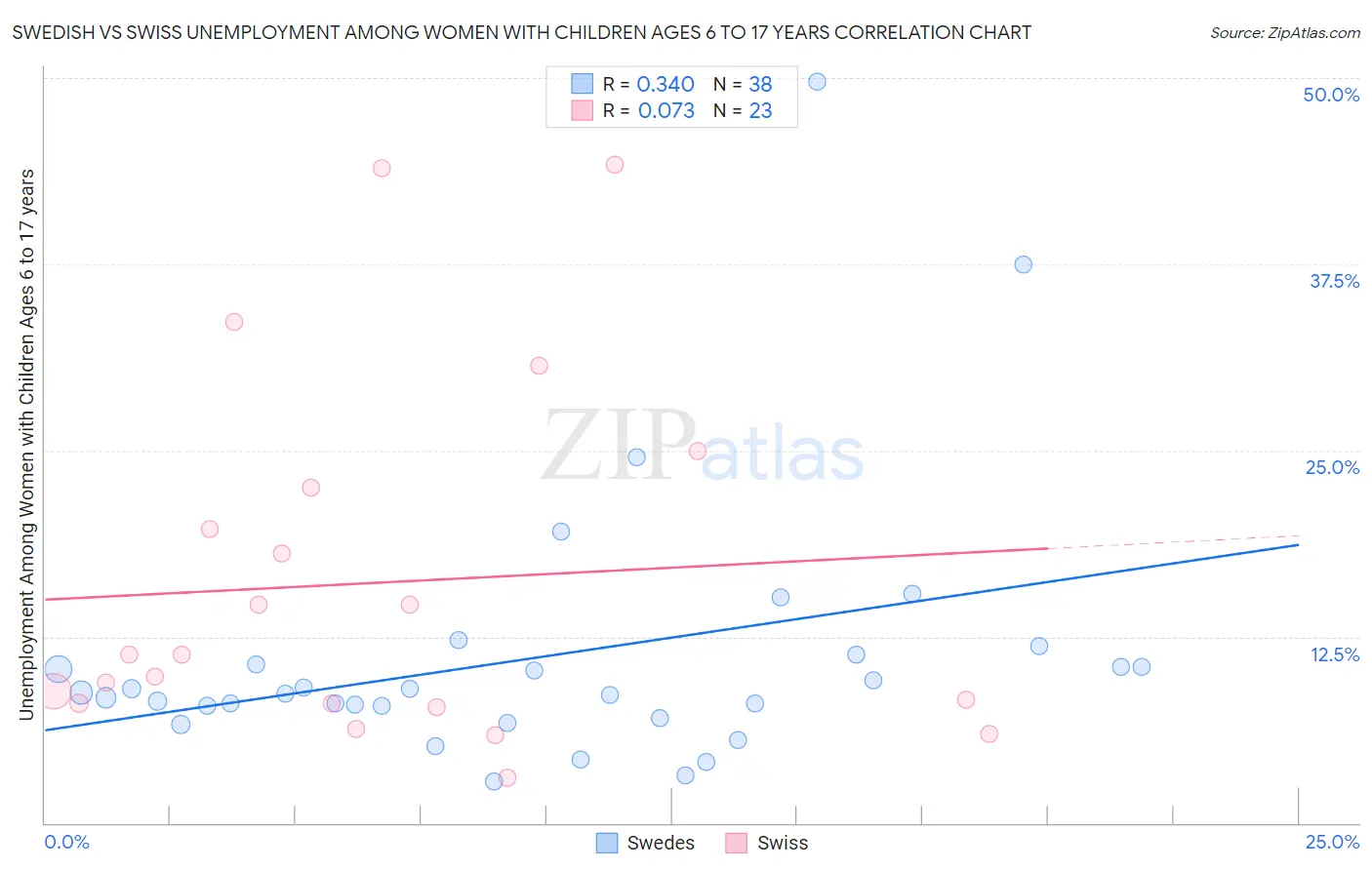 Swedish vs Swiss Unemployment Among Women with Children Ages 6 to 17 years