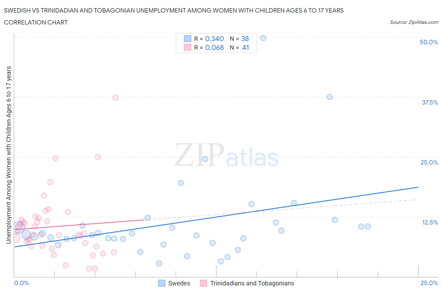 Swedish vs Trinidadian and Tobagonian Unemployment Among Women with Children Ages 6 to 17 years