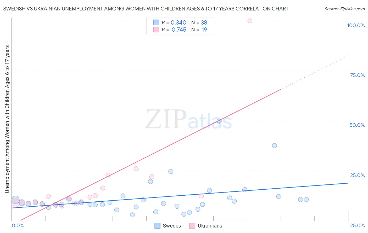 Swedish vs Ukrainian Unemployment Among Women with Children Ages 6 to 17 years