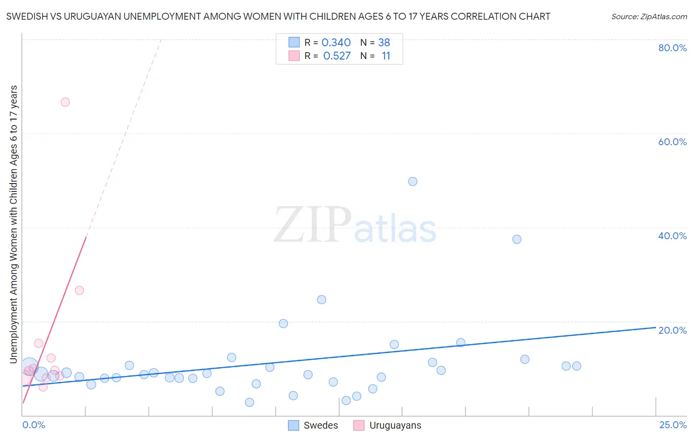 Swedish vs Uruguayan Unemployment Among Women with Children Ages 6 to 17 years