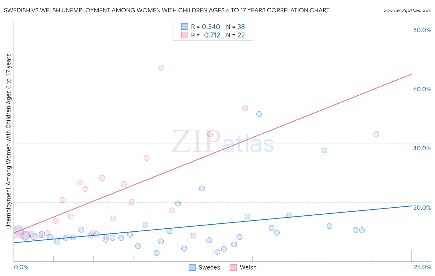 Swedish vs Welsh Unemployment Among Women with Children Ages 6 to 17 years