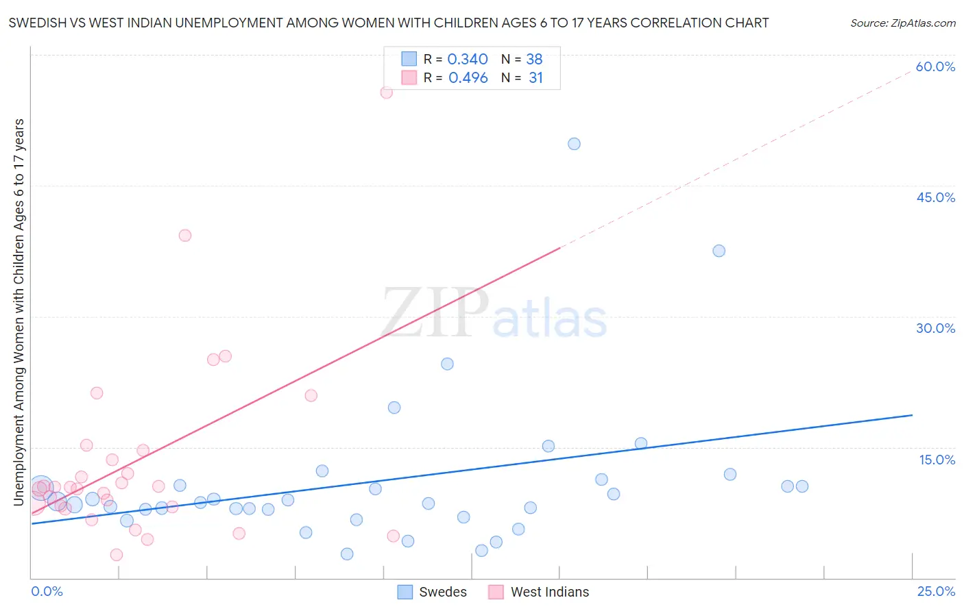 Swedish vs West Indian Unemployment Among Women with Children Ages 6 to 17 years